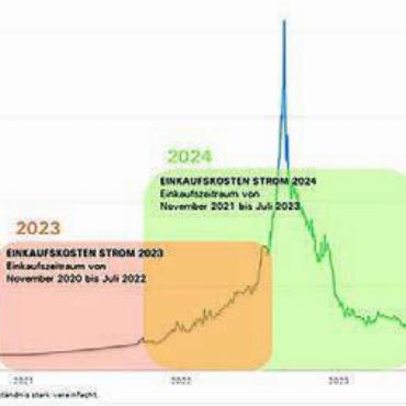 Immer offen kommuniziert - Interessante Grafik: In Rot der Beschaffungszeitraum für 2023, in Grün derjenige für 2024. Die blaue Kurve zeigt die Preisentwicklung. Grafik: zg
