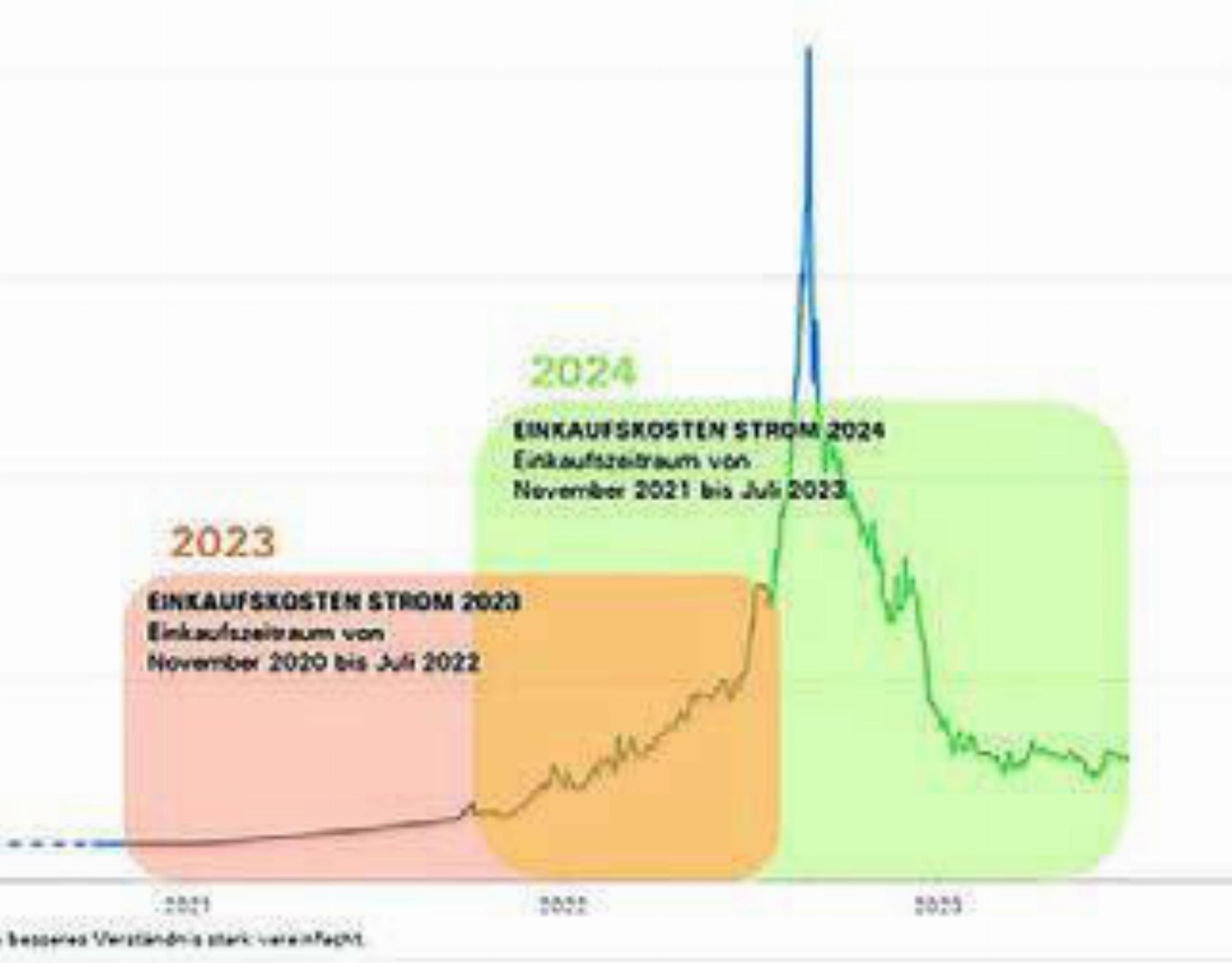 Interessante Grafik: In Rot der Beschaffungszeitraum für 2023, in Grün derjenige für 2024. Die blaue Kurve zeigt die Preisentwicklung. Grafik: zg